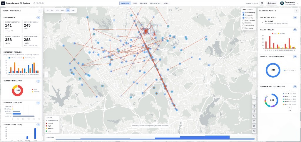 DroneSense.AI C2 System Detection Report overview with map tracks, threat mix, and alarm analytics